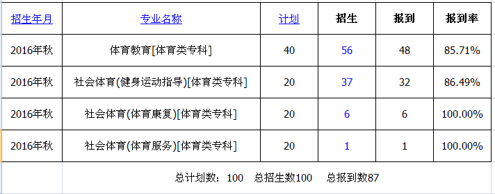 2016级新生录取、报到情况